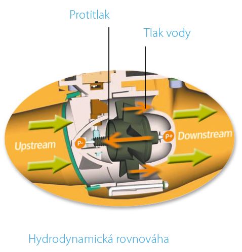 průmyslový vodoměr woltex, itron, tzb technika, hydrodynamická rovnováha